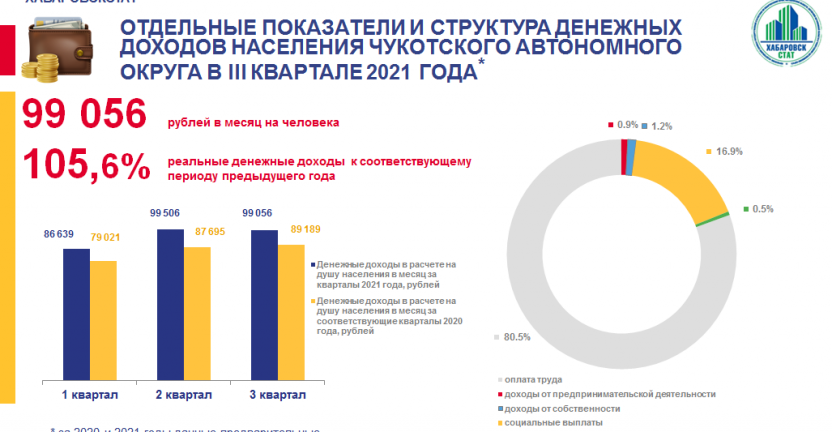 Отдельные показатели и структура денежных доходов населения Чукотского автономного округа в III квартале 2021 года